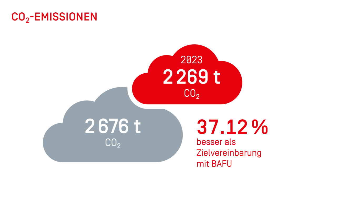 Co2 Emissionen