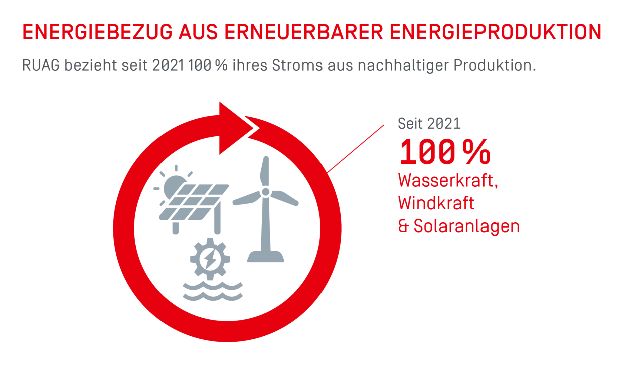 Energiebezug