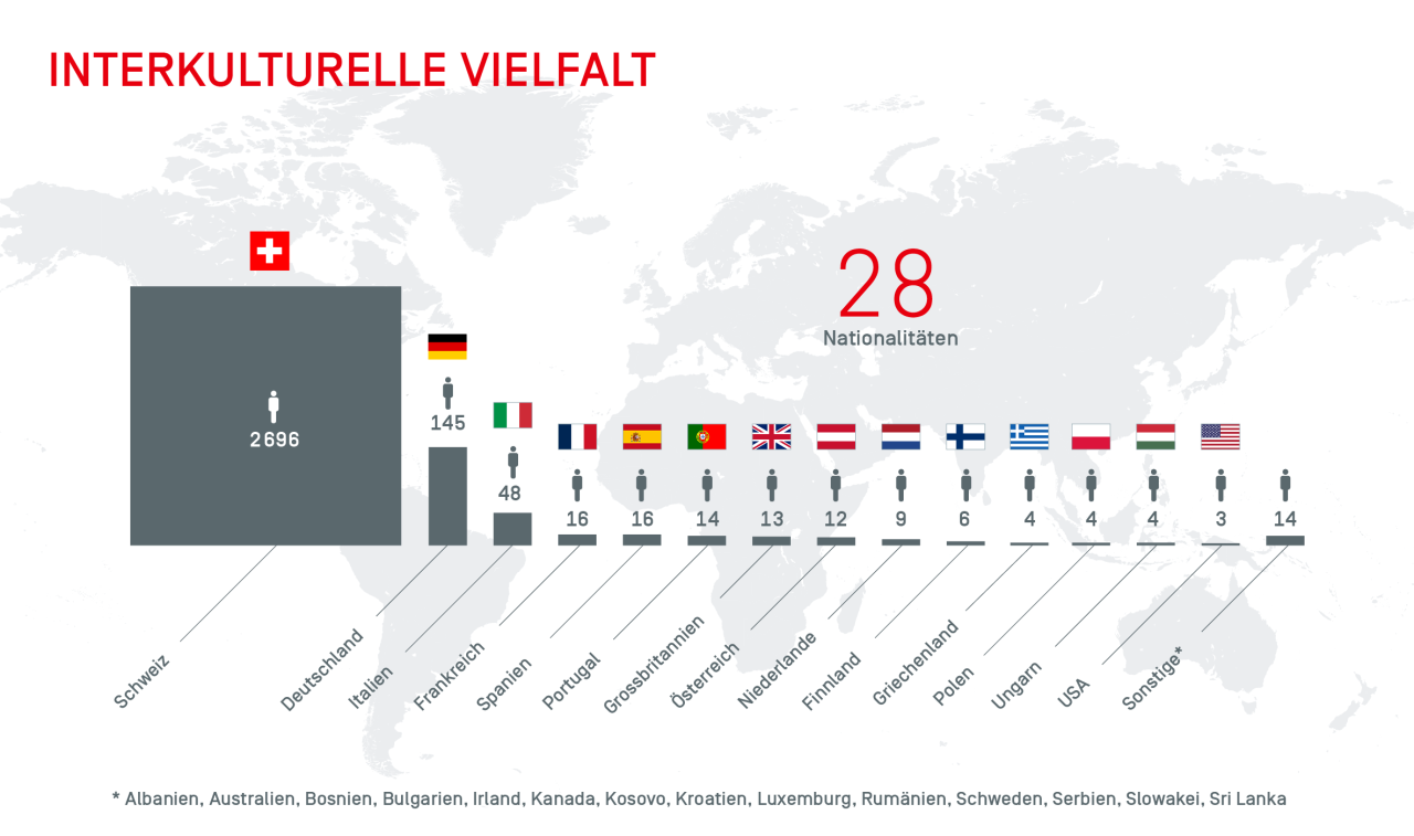 Interkulturelle Vielfalt