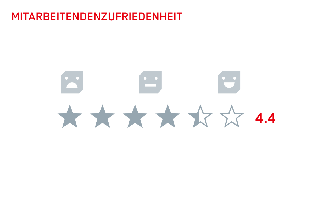 MA Zufriedenheit