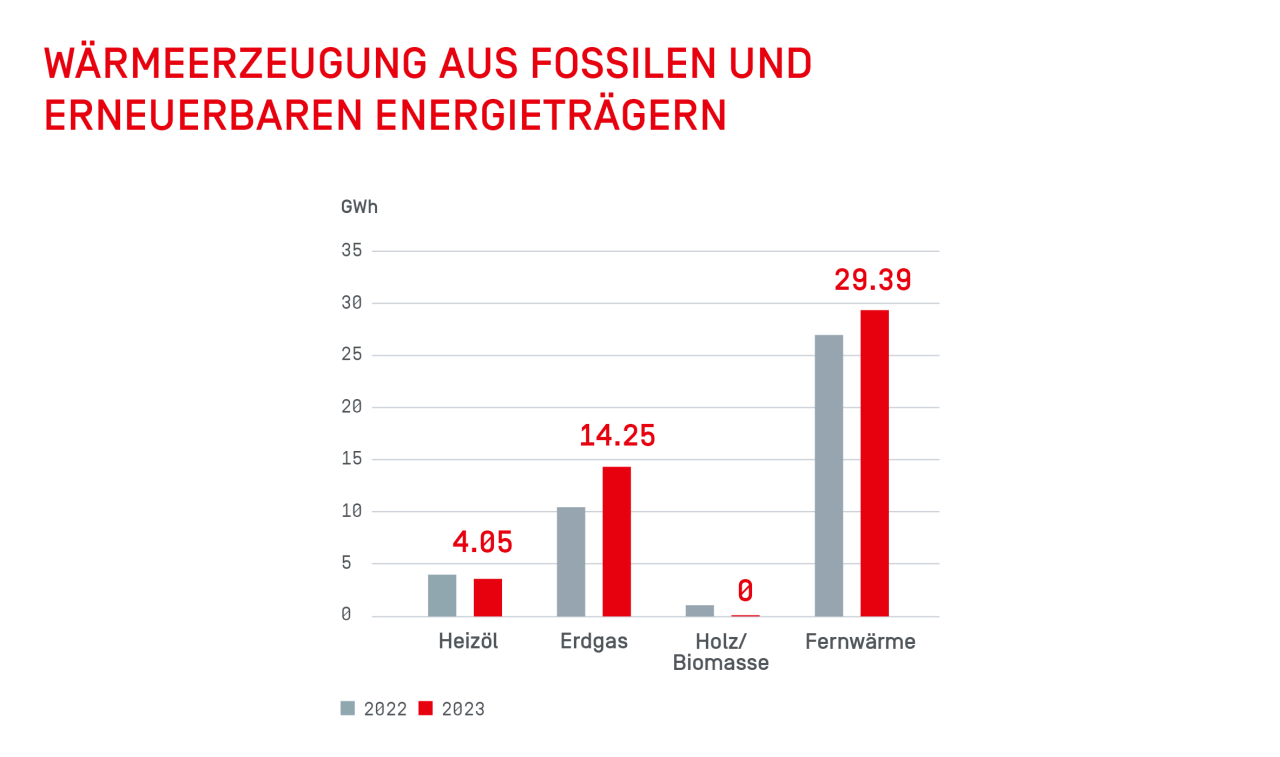 Wärmeerzeugung