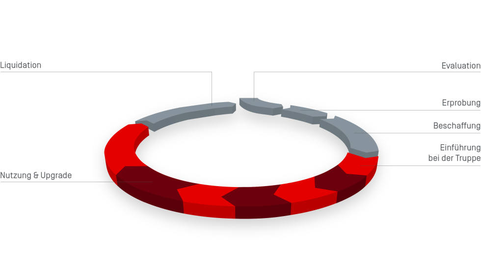 Life-cycle Management Land 