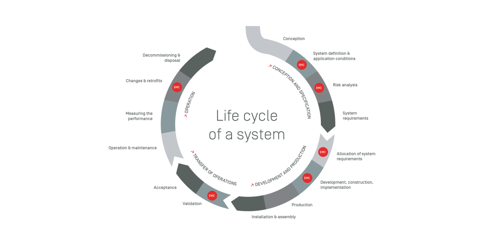 Life cycle of a system EMC