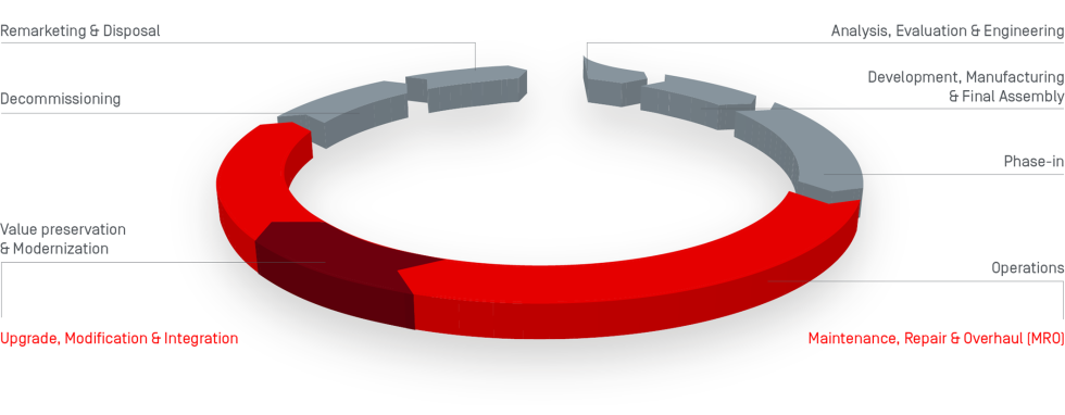 Grafik life-cycle management