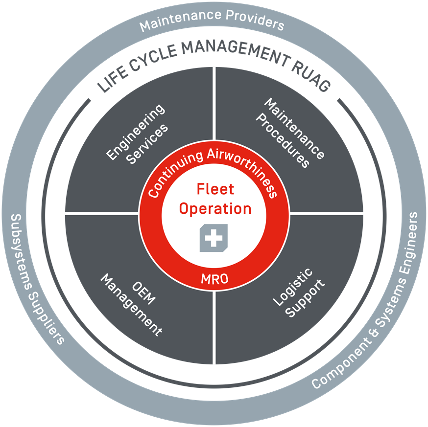 Life-Cicle Management Vorteile