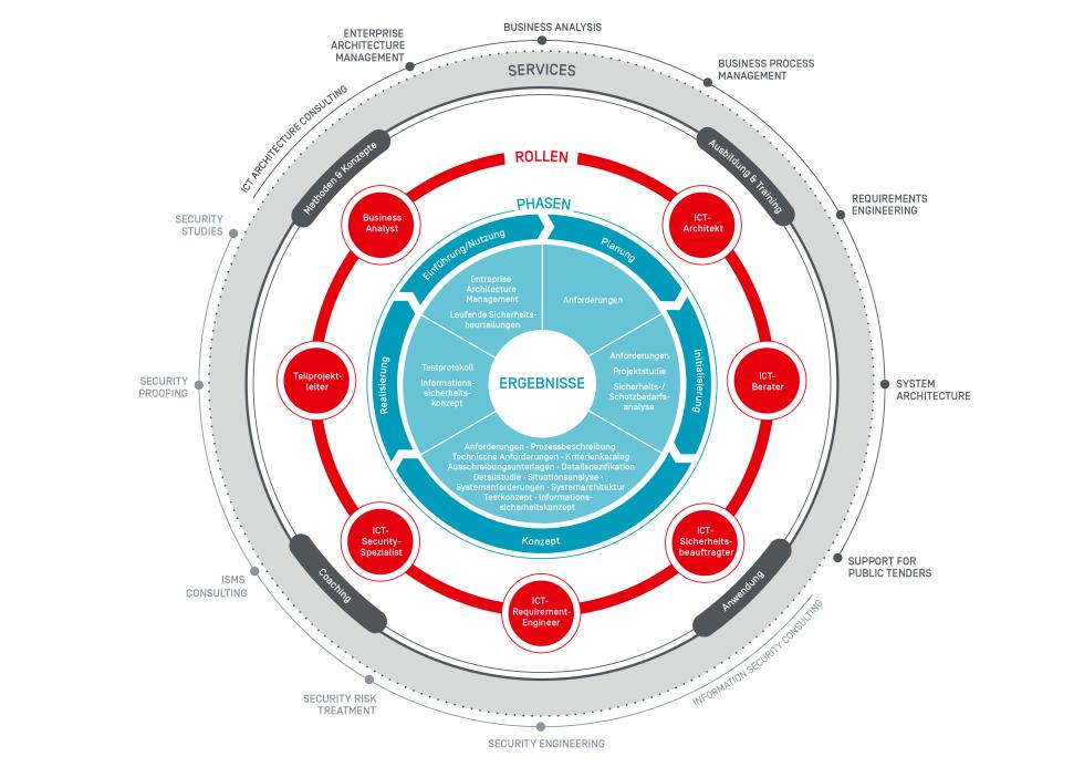 Summery Services ICT Consulting