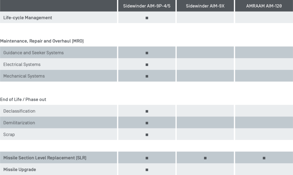 Capability Matrix Missiles