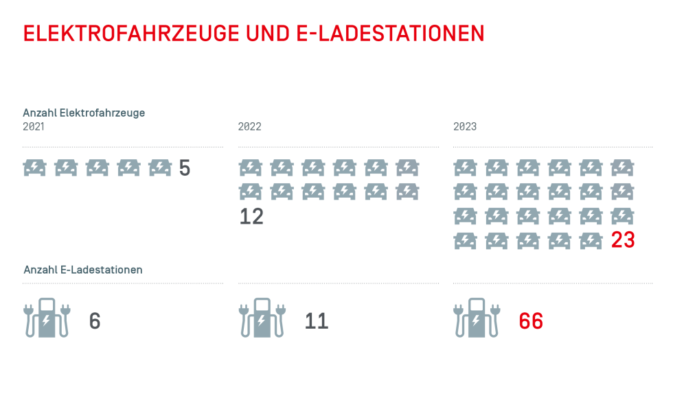 Elektrofahrzeuge- und Ladestationen